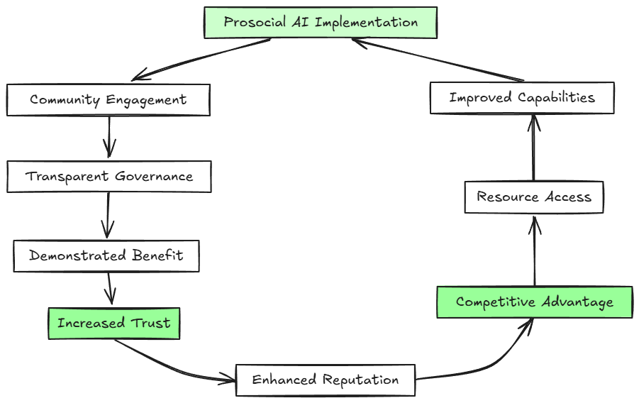 The Trust-Building Advantage: Prosocial AI adoption creates self-reinforcing cycles that become competitive moats.