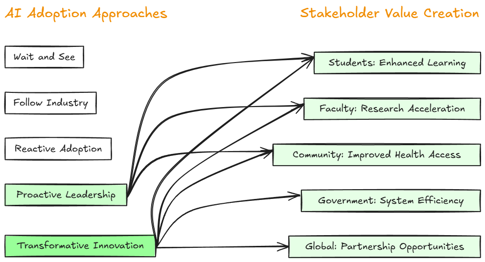 Finding: Proactive leadership and transformative innovation approaches generate highest strategic value across stakeholder groups.